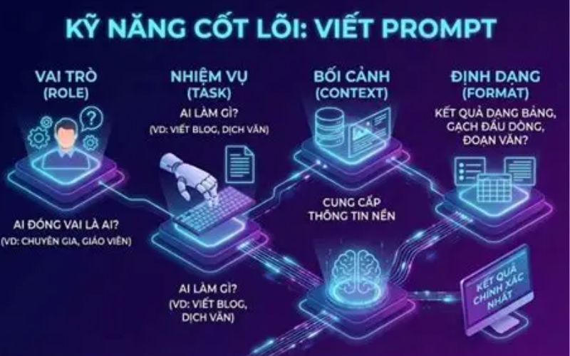 cách ra lệnh cho AI